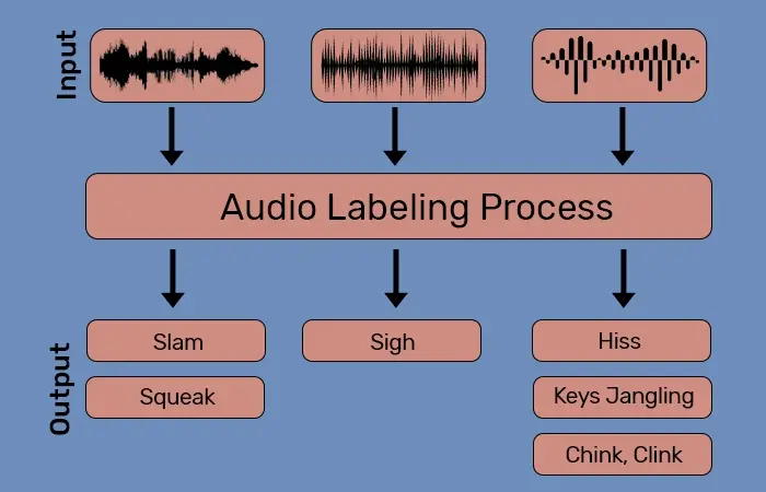Sound Annotation or Labeling