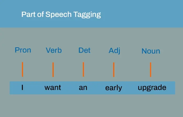 Part of Speech Tagging